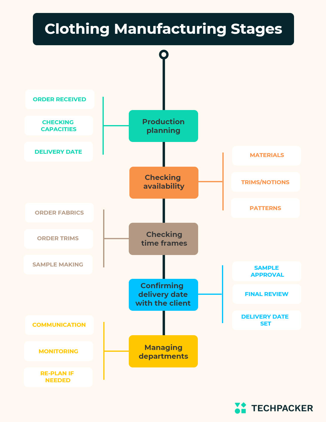 clothing manufacturing stages etapy výroby oděvů