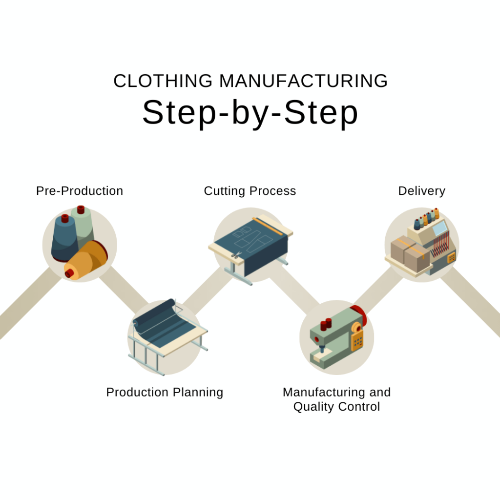 clothing manufacturing step by step Bekleidungsherstellung Schritt für Schritt