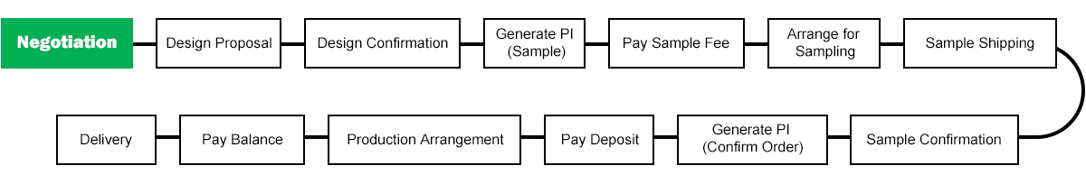 Customization Process Proces prispôsobenia