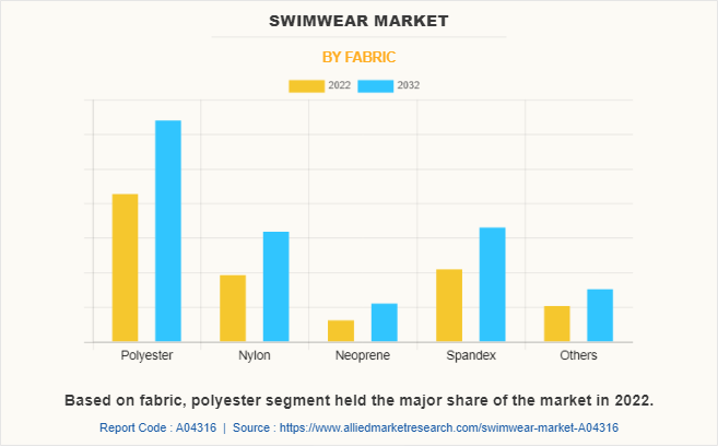 swimwear market by fabric swemkleremark volgens stof