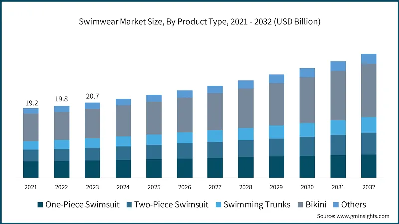 swimwear market size by product type 2024-2032 swemkleremarkgrootte volgens produktipe 2024-2032