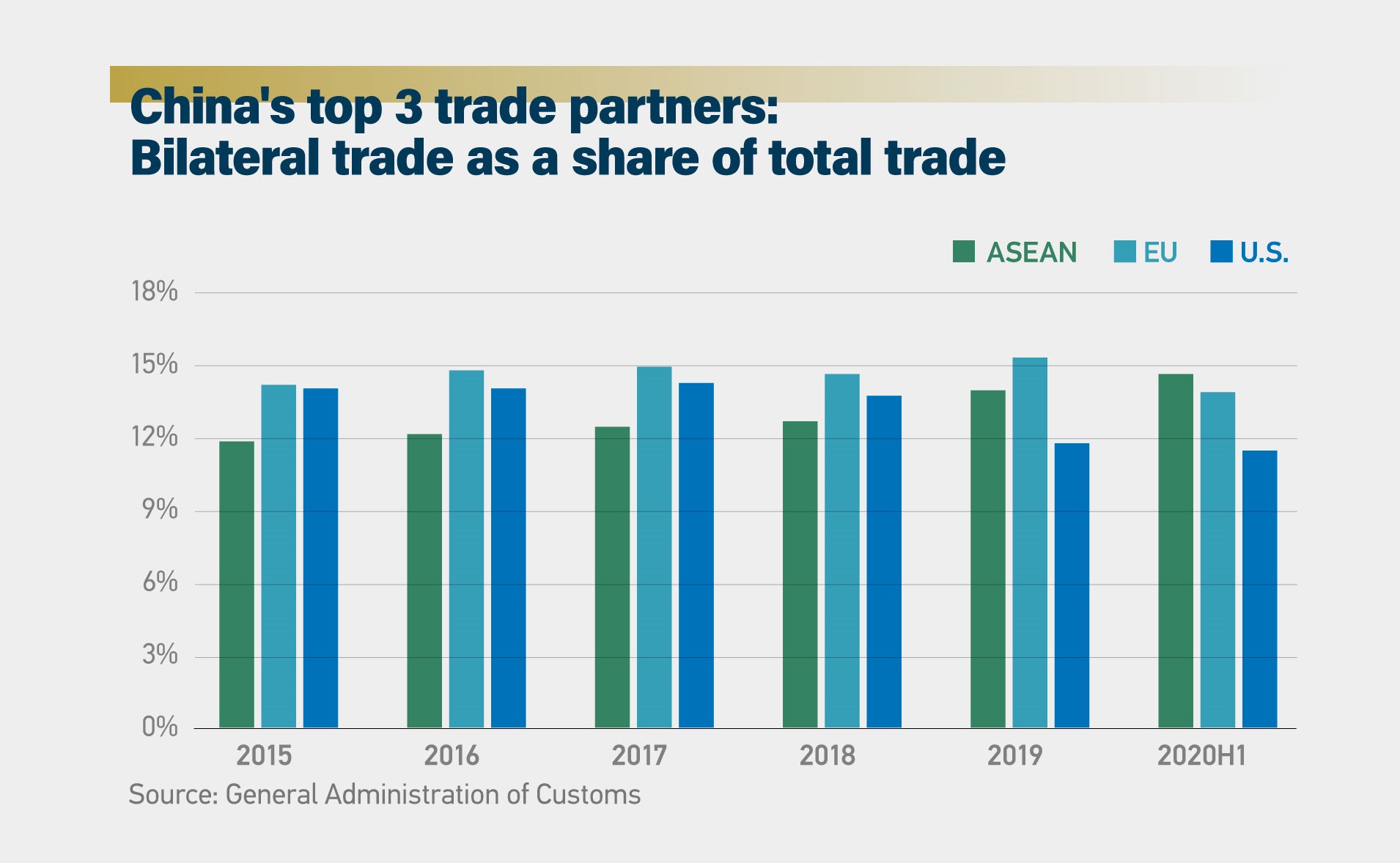 china's top 3 trade partner Chinas Top-3-Handelspartner