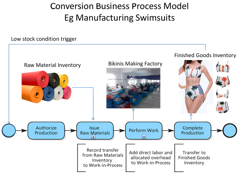 Swimsuits manufacturing process فرآیند تولید لباس شنا
