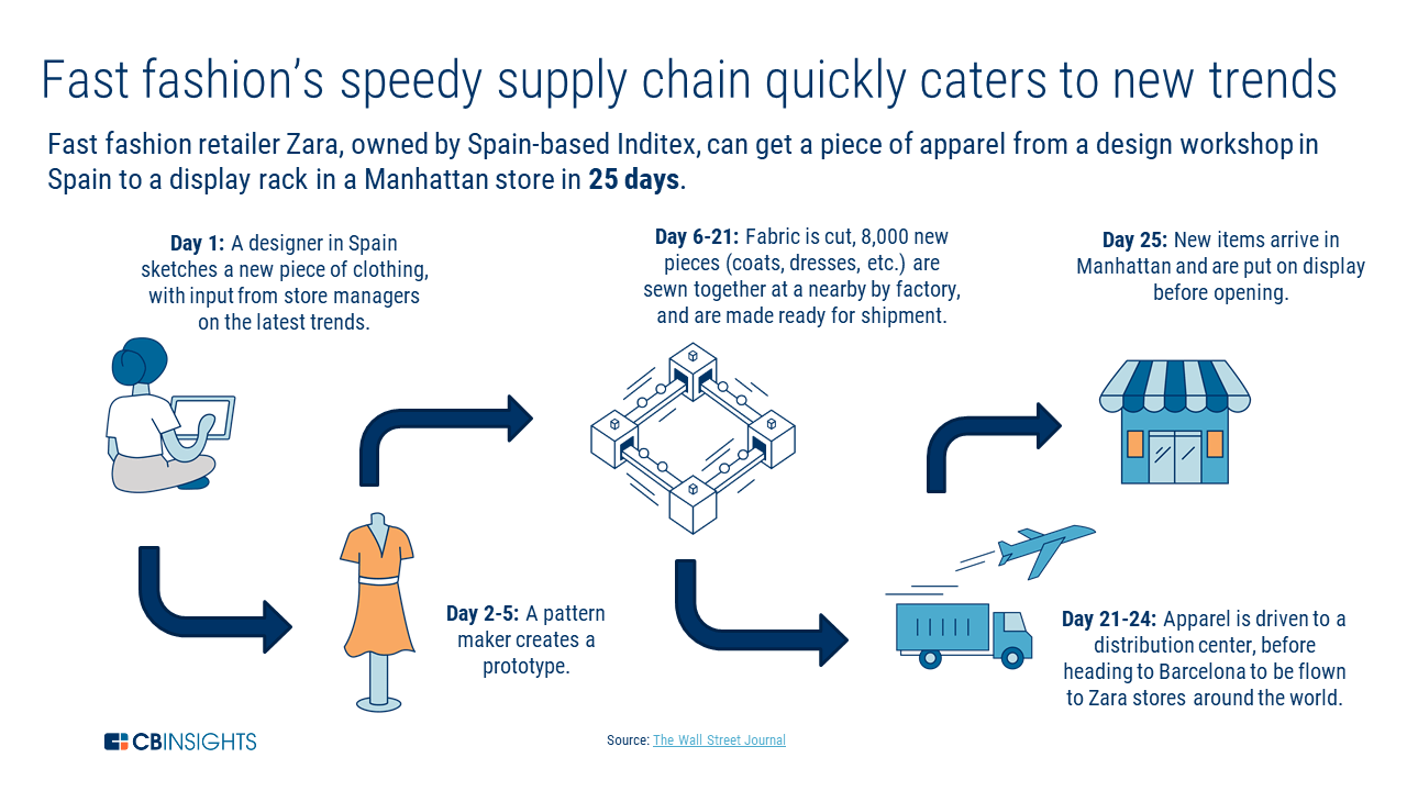 fast fashion's speedy supply chain quickly caters to new trends rychlý dodavatelský řetězec fast fashion rychle vychází vstříc novým trendům